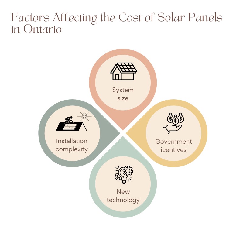 Factors affecting the cost of solar panels in Ontario