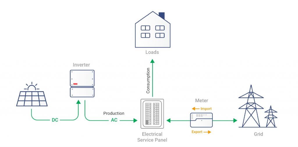 Grid-Zero Solar Panels Systems | Ontario Solar Installers