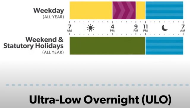 Ultra Low electricity rate in Ontario