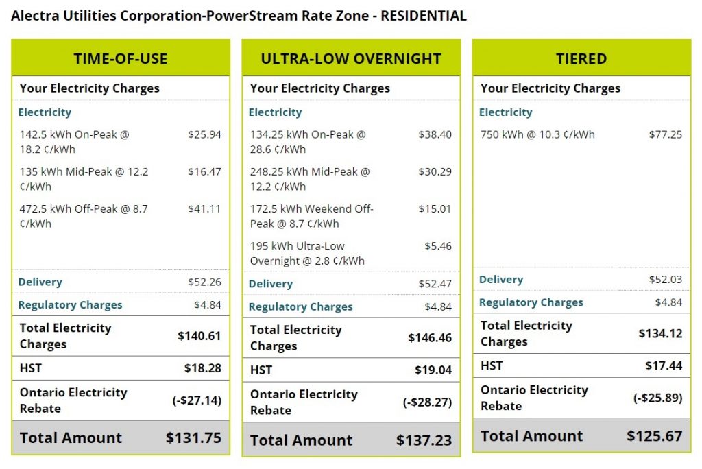 How much electricity costs in Ontario