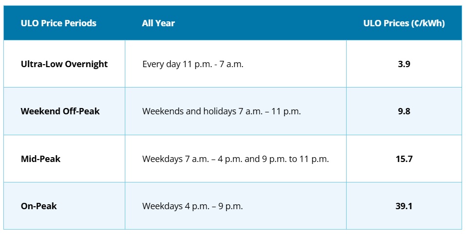 Ultra-Low Electricity Prices in Ontario 2026